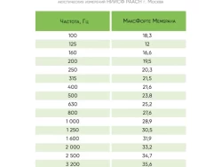 Звукоизоляционная мембрана МаксФорте Мембрана SM самоклеящееся 0